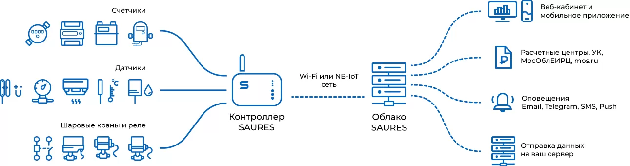 Схема работы системы SAURES